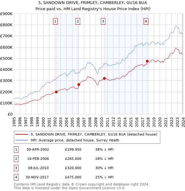 5, SANDOWN DRIVE, FRIMLEY, CAMBERLEY, GU16 8UA: Price paid vs HM Land Registry's House Price Index