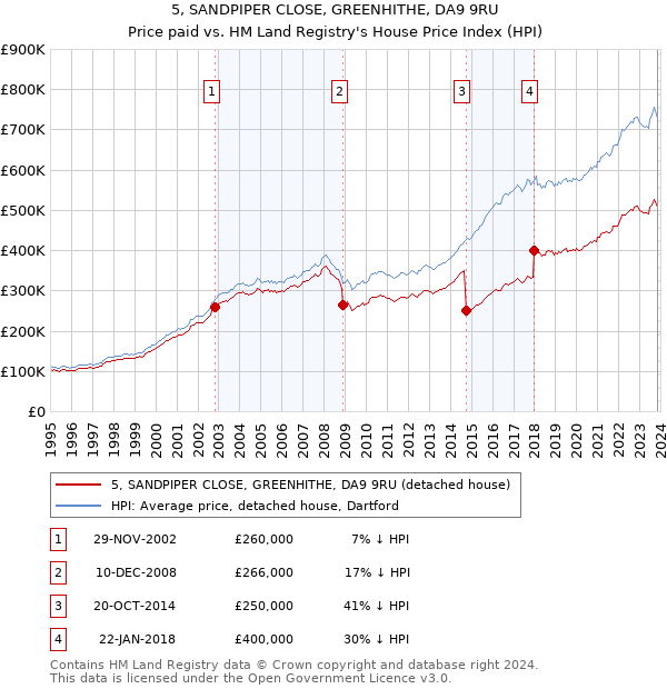 5, SANDPIPER CLOSE, GREENHITHE, DA9 9RU: Price paid vs HM Land Registry's House Price Index