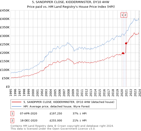 5, SANDPIPER CLOSE, KIDDERMINSTER, DY10 4HW: Price paid vs HM Land Registry's House Price Index