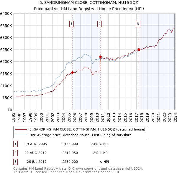 5, SANDRINGHAM CLOSE, COTTINGHAM, HU16 5QZ: Price paid vs HM Land Registry's House Price Index