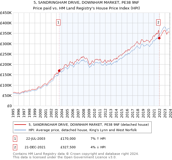5, SANDRINGHAM DRIVE, DOWNHAM MARKET, PE38 9NF: Price paid vs HM Land Registry's House Price Index