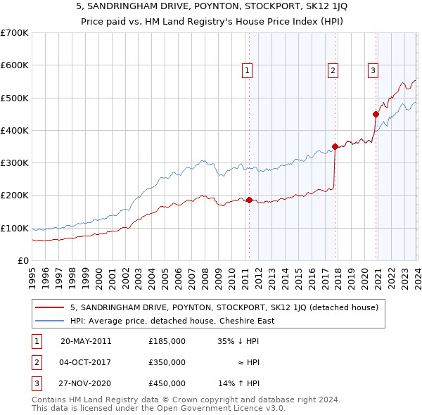 5, SANDRINGHAM DRIVE, POYNTON, STOCKPORT, SK12 1JQ: Price paid vs HM Land Registry's House Price Index