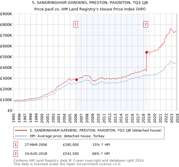 5, SANDRINGHAM GARDENS, PRESTON, PAIGNTON, TQ3 1JB: Price paid vs HM Land Registry's House Price Index