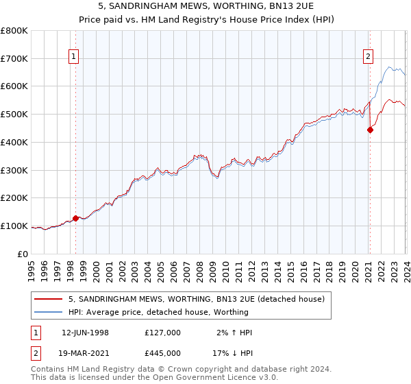5, SANDRINGHAM MEWS, WORTHING, BN13 2UE: Price paid vs HM Land Registry's House Price Index