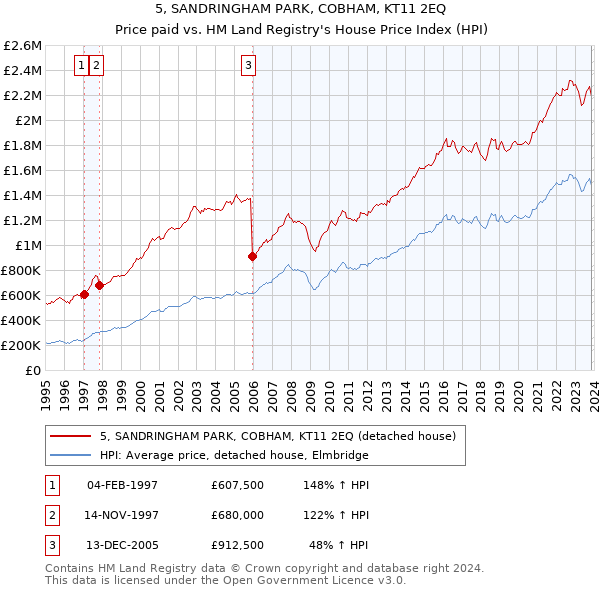 5, SANDRINGHAM PARK, COBHAM, KT11 2EQ: Price paid vs HM Land Registry's House Price Index