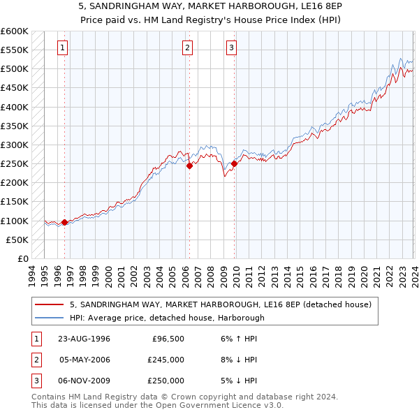 5, SANDRINGHAM WAY, MARKET HARBOROUGH, LE16 8EP: Price paid vs HM Land Registry's House Price Index