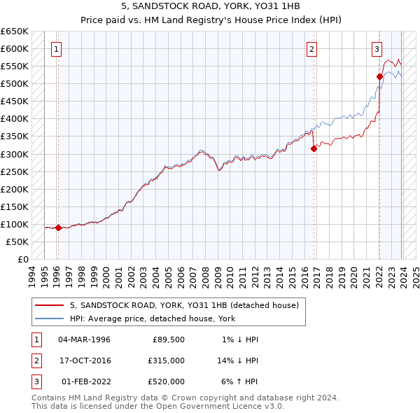 5, SANDSTOCK ROAD, YORK, YO31 1HB: Price paid vs HM Land Registry's House Price Index