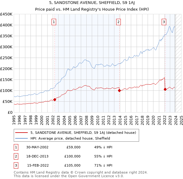 5, SANDSTONE AVENUE, SHEFFIELD, S9 1AJ: Price paid vs HM Land Registry's House Price Index