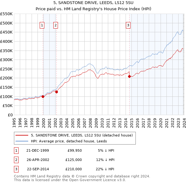 5, SANDSTONE DRIVE, LEEDS, LS12 5SU: Price paid vs HM Land Registry's House Price Index