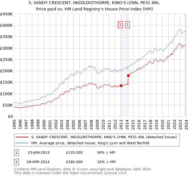 5, SANDY CRESCENT, INGOLDISTHORPE, KING'S LYNN, PE31 6NL: Price paid vs HM Land Registry's House Price Index