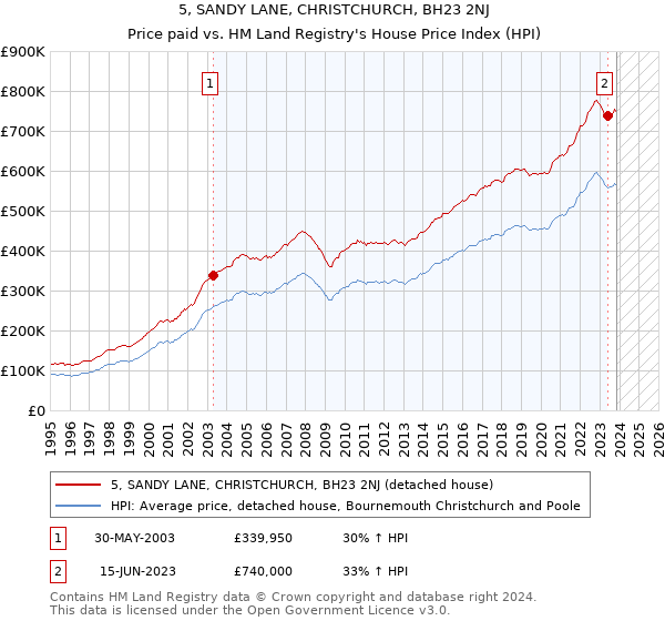 5, SANDY LANE, CHRISTCHURCH, BH23 2NJ: Price paid vs HM Land Registry's House Price Index