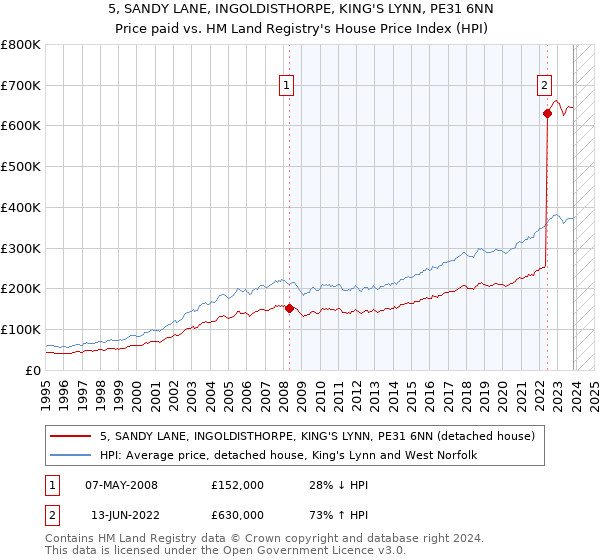 5, SANDY LANE, INGOLDISTHORPE, KING'S LYNN, PE31 6NN: Price paid vs HM Land Registry's House Price Index