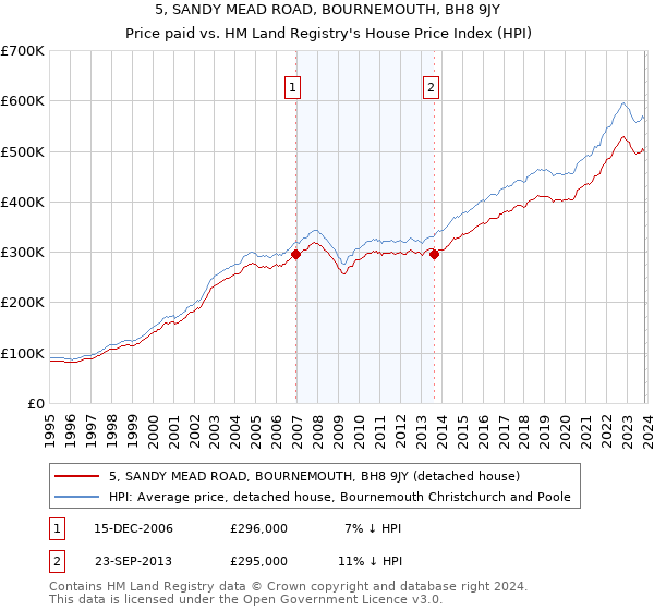 5, SANDY MEAD ROAD, BOURNEMOUTH, BH8 9JY: Price paid vs HM Land Registry's House Price Index