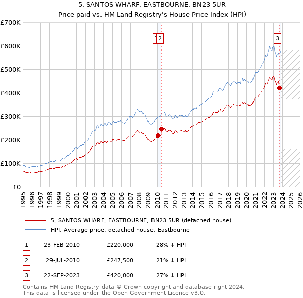 5, SANTOS WHARF, EASTBOURNE, BN23 5UR: Price paid vs HM Land Registry's House Price Index