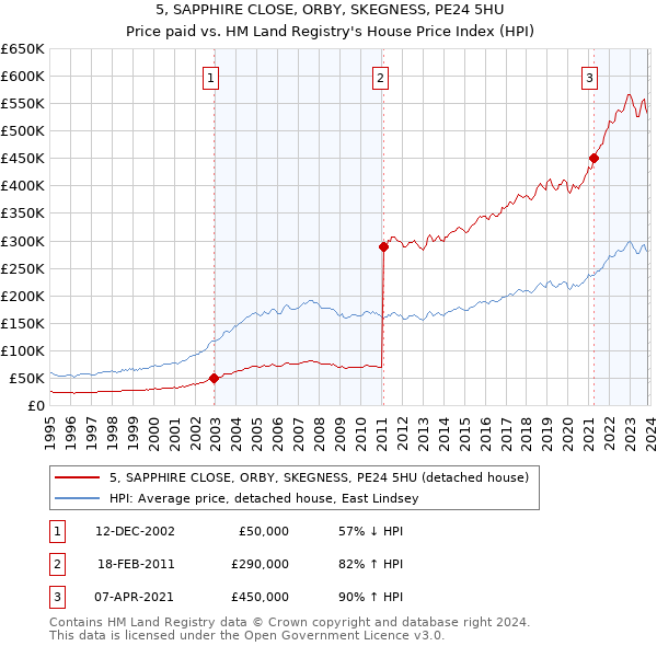 5, SAPPHIRE CLOSE, ORBY, SKEGNESS, PE24 5HU: Price paid vs HM Land Registry's House Price Index