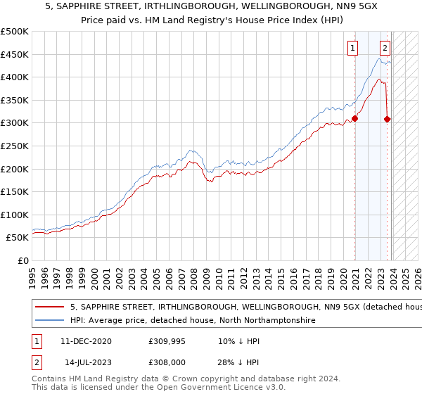 5, SAPPHIRE STREET, IRTHLINGBOROUGH, WELLINGBOROUGH, NN9 5GX: Price paid vs HM Land Registry's House Price Index