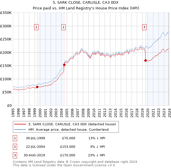 5, SARK CLOSE, CARLISLE, CA3 0DX: Price paid vs HM Land Registry's House Price Index