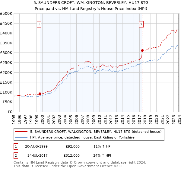 5, SAUNDERS CROFT, WALKINGTON, BEVERLEY, HU17 8TG: Price paid vs HM Land Registry's House Price Index