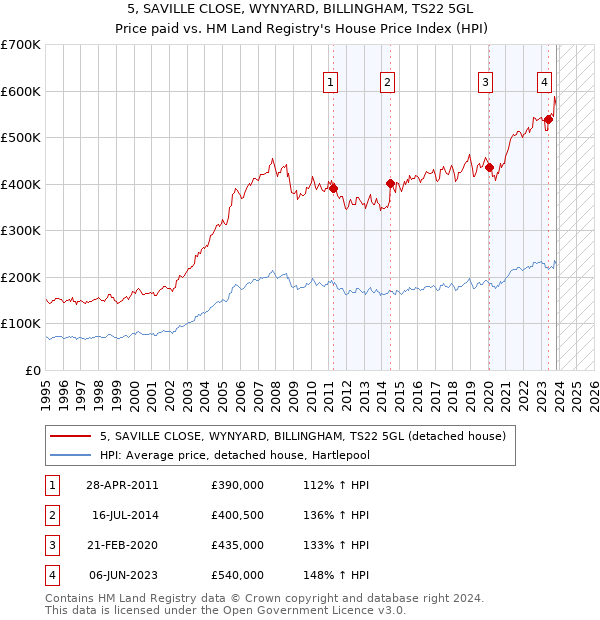 5, SAVILLE CLOSE, WYNYARD, BILLINGHAM, TS22 5GL: Price paid vs HM Land Registry's House Price Index