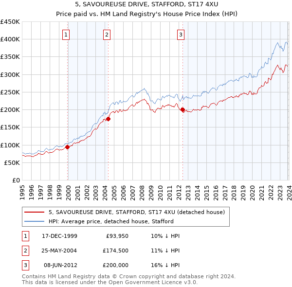 5, SAVOUREUSE DRIVE, STAFFORD, ST17 4XU: Price paid vs HM Land Registry's House Price Index