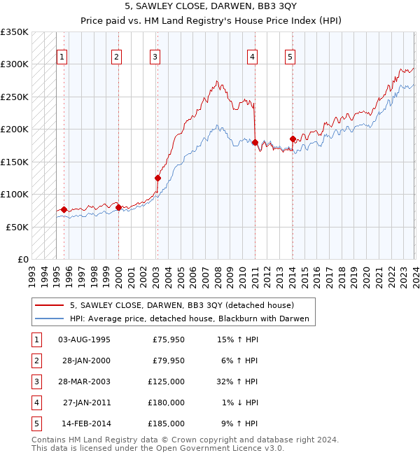 5, SAWLEY CLOSE, DARWEN, BB3 3QY: Price paid vs HM Land Registry's House Price Index
