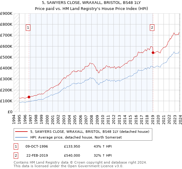 5, SAWYERS CLOSE, WRAXALL, BRISTOL, BS48 1LY: Price paid vs HM Land Registry's House Price Index