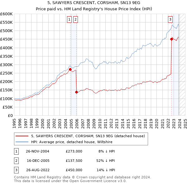 5, SAWYERS CRESCENT, CORSHAM, SN13 9EG: Price paid vs HM Land Registry's House Price Index