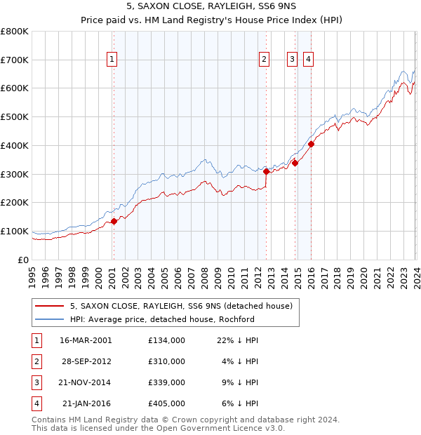 5, SAXON CLOSE, RAYLEIGH, SS6 9NS: Price paid vs HM Land Registry's House Price Index