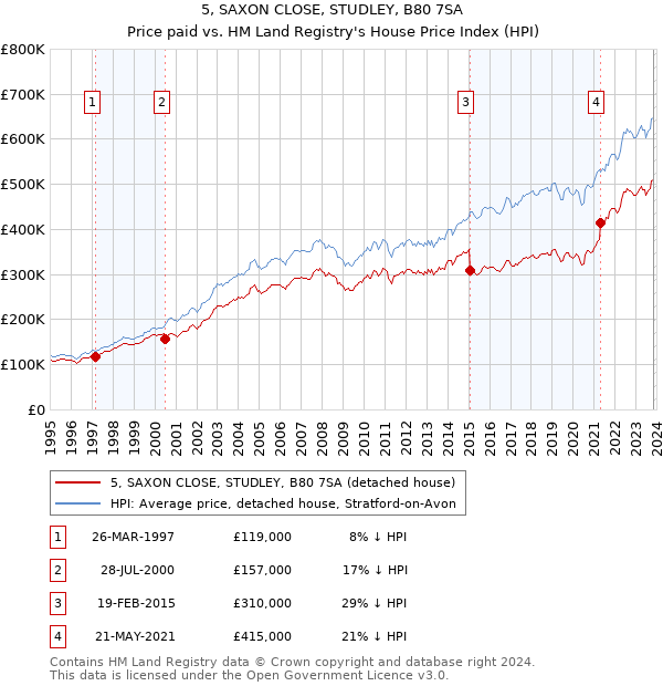 5, SAXON CLOSE, STUDLEY, B80 7SA: Price paid vs HM Land Registry's House Price Index