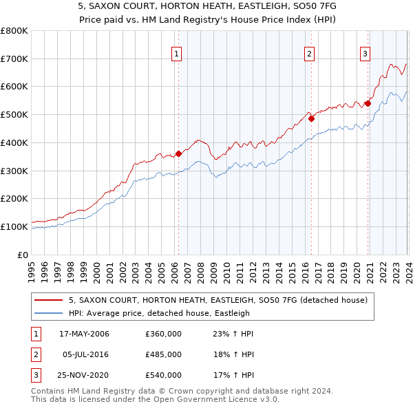 5, SAXON COURT, HORTON HEATH, EASTLEIGH, SO50 7FG: Price paid vs HM Land Registry's House Price Index