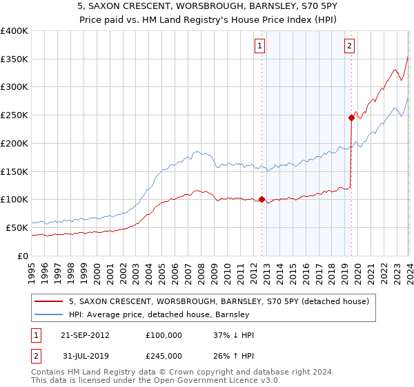 5, SAXON CRESCENT, WORSBROUGH, BARNSLEY, S70 5PY: Price paid vs HM Land Registry's House Price Index