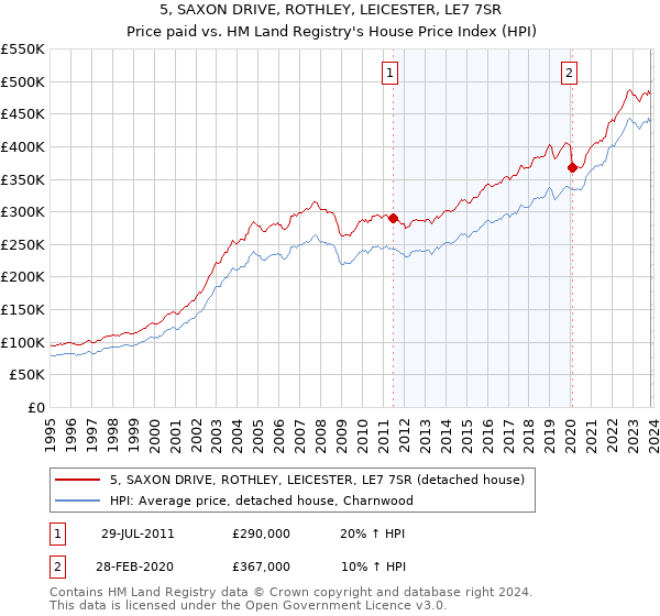 5, SAXON DRIVE, ROTHLEY, LEICESTER, LE7 7SR: Price paid vs HM Land Registry's House Price Index