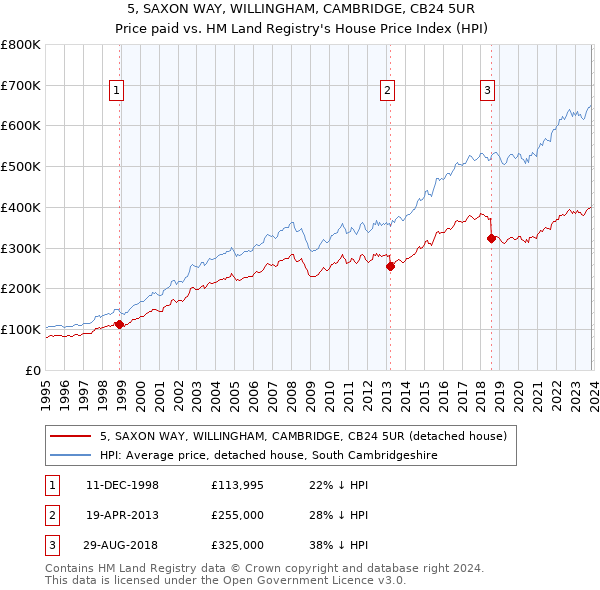 5, SAXON WAY, WILLINGHAM, CAMBRIDGE, CB24 5UR: Price paid vs HM Land Registry's House Price Index