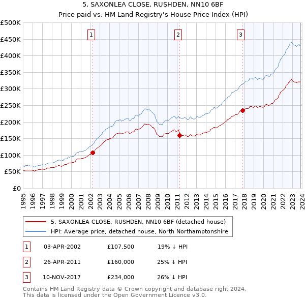 5, SAXONLEA CLOSE, RUSHDEN, NN10 6BF: Price paid vs HM Land Registry's House Price Index