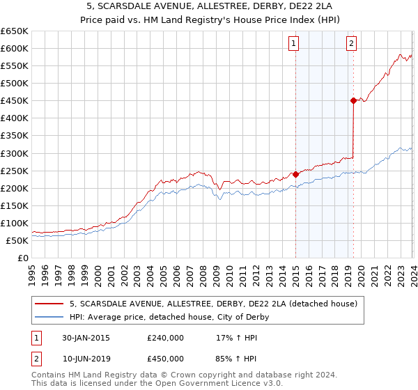 5, SCARSDALE AVENUE, ALLESTREE, DERBY, DE22 2LA: Price paid vs HM Land Registry's House Price Index
