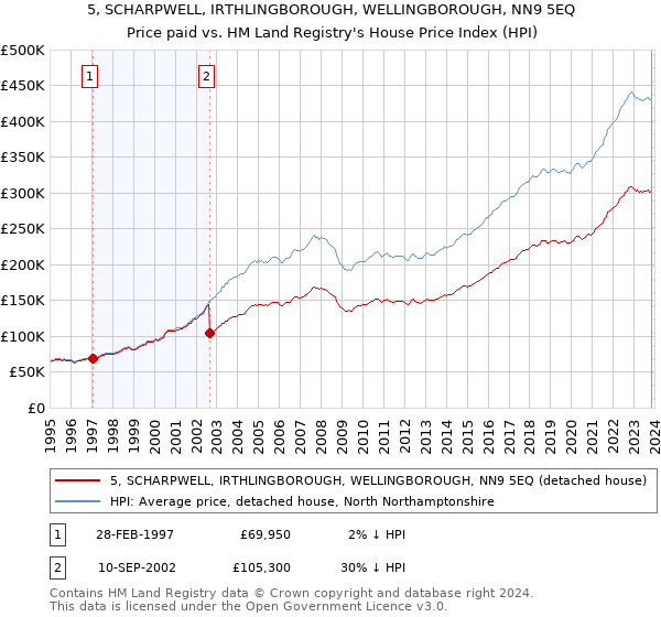 5, SCHARPWELL, IRTHLINGBOROUGH, WELLINGBOROUGH, NN9 5EQ: Price paid vs HM Land Registry's House Price Index