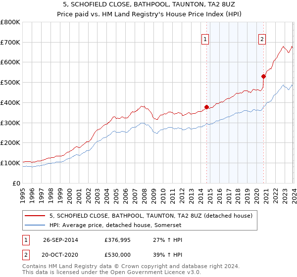5, SCHOFIELD CLOSE, BATHPOOL, TAUNTON, TA2 8UZ: Price paid vs HM Land Registry's House Price Index