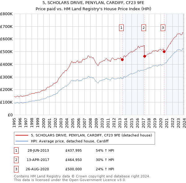 5, SCHOLARS DRIVE, PENYLAN, CARDIFF, CF23 9FE: Price paid vs HM Land Registry's House Price Index