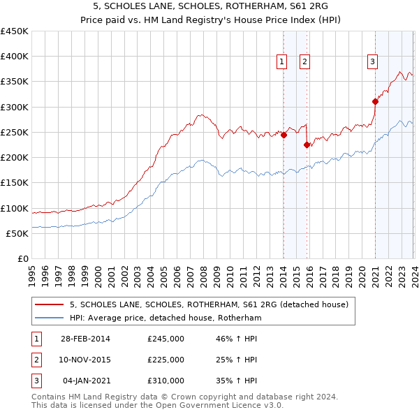 5, SCHOLES LANE, SCHOLES, ROTHERHAM, S61 2RG: Price paid vs HM Land Registry's House Price Index