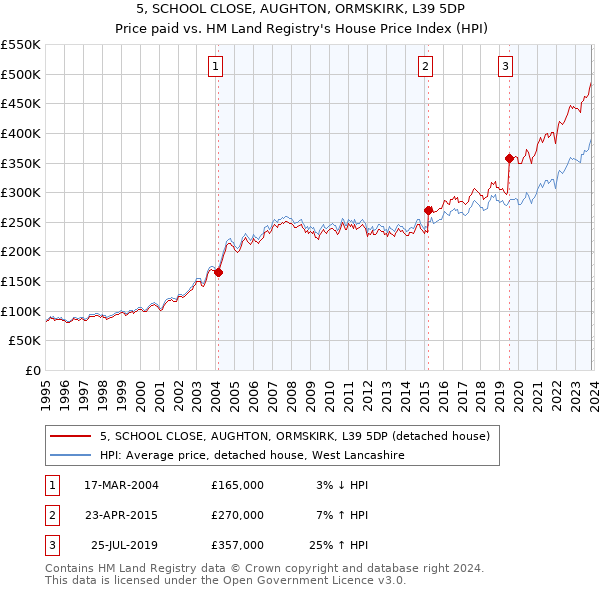 5, SCHOOL CLOSE, AUGHTON, ORMSKIRK, L39 5DP: Price paid vs HM Land Registry's House Price Index