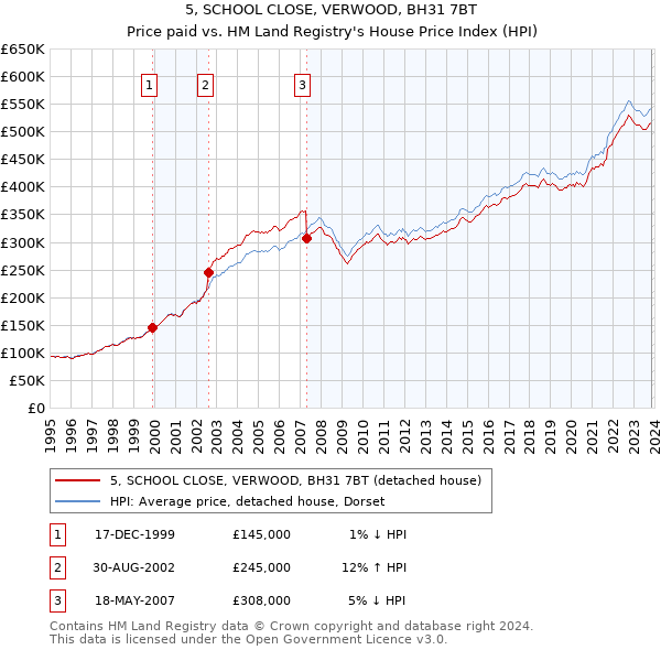 5, SCHOOL CLOSE, VERWOOD, BH31 7BT: Price paid vs HM Land Registry's House Price Index
