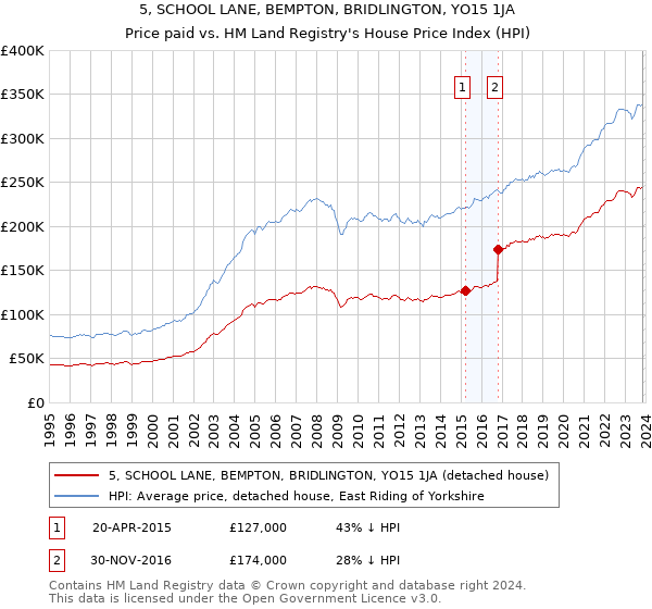 5, SCHOOL LANE, BEMPTON, BRIDLINGTON, YO15 1JA: Price paid vs HM Land Registry's House Price Index