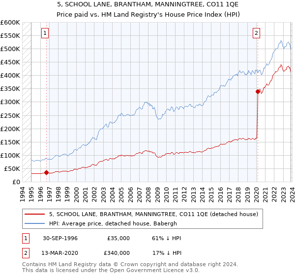 5, SCHOOL LANE, BRANTHAM, MANNINGTREE, CO11 1QE: Price paid vs HM Land Registry's House Price Index