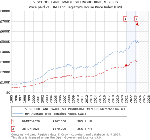 5, SCHOOL LANE, IWADE, SITTINGBOURNE, ME9 8RS: Price paid vs HM Land Registry's House Price Index