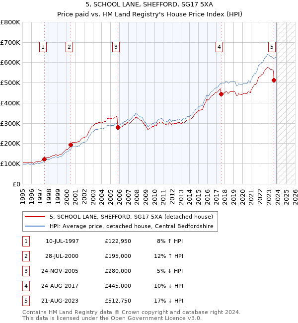 5, SCHOOL LANE, SHEFFORD, SG17 5XA: Price paid vs HM Land Registry's House Price Index