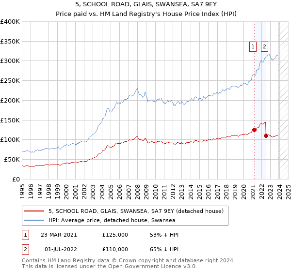 5, SCHOOL ROAD, GLAIS, SWANSEA, SA7 9EY: Price paid vs HM Land Registry's House Price Index