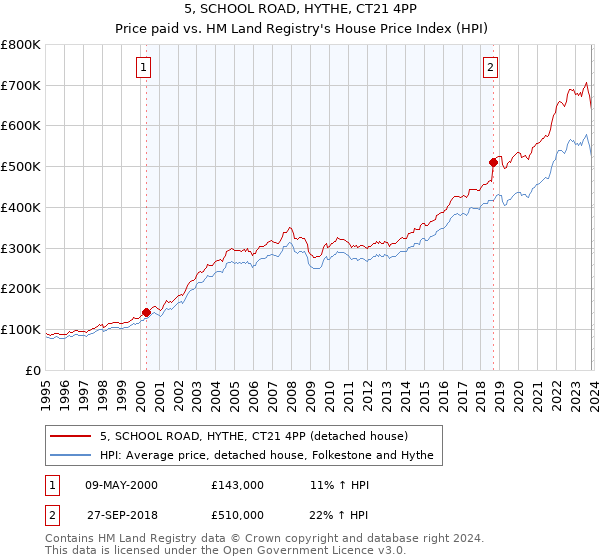 5, SCHOOL ROAD, HYTHE, CT21 4PP: Price paid vs HM Land Registry's House Price Index