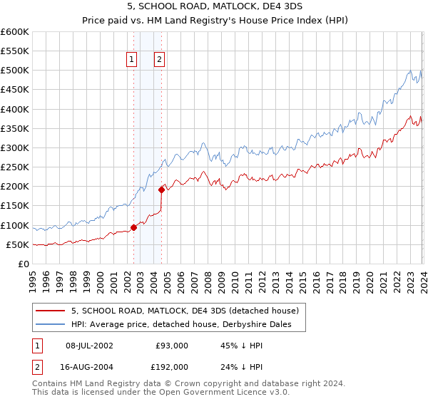 5, SCHOOL ROAD, MATLOCK, DE4 3DS: Price paid vs HM Land Registry's House Price Index