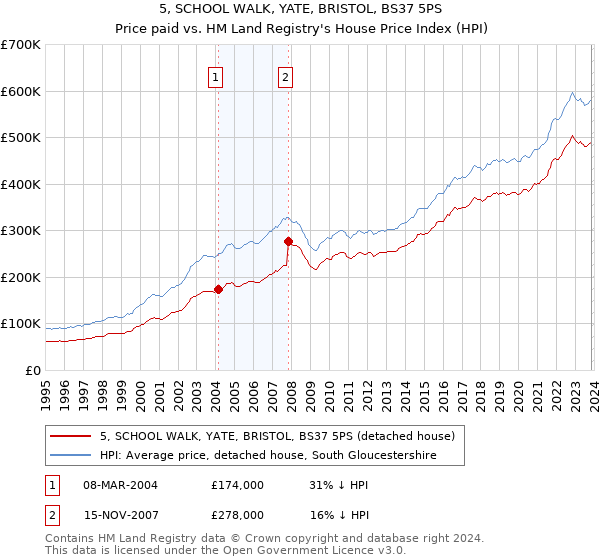 5, SCHOOL WALK, YATE, BRISTOL, BS37 5PS: Price paid vs HM Land Registry's House Price Index