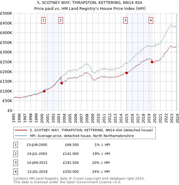 5, SCOTNEY WAY, THRAPSTON, KETTERING, NN14 4SA: Price paid vs HM Land Registry's House Price Index